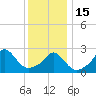 Tide chart for Narragansett Pier, Rhode Island on 2023/01/15