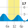 Tide chart for Narragansett Pier, Rhode Island on 2023/01/17