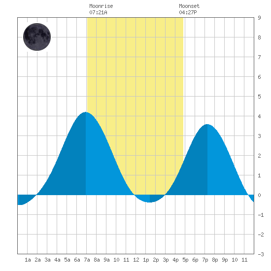 Tide Chart for 2023/01/21