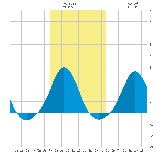 Tide Chart for 2023/01/24