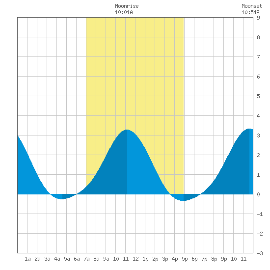 Tide Chart for 2023/01/26