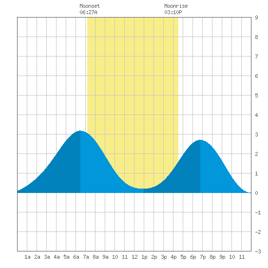 Tide Chart for 2023/01/5