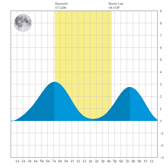 Tide Chart for 2023/01/6