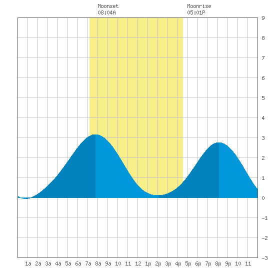 Tide Chart for 2023/01/7