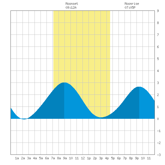 Tide Chart for 2023/01/9