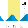Tide chart for Narragansett Pier, Rhode Island on 2023/02/10