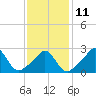 Tide chart for Narragansett Pier, Rhode Island on 2023/02/11