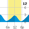Tide chart for Narragansett Pier, Rhode Island on 2023/02/12