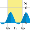 Tide chart for Narragansett Pier, Rhode Island on 2023/02/21