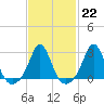 Tide chart for Narragansett Pier, Rhode Island on 2023/02/22