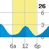 Tide chart for Narragansett Pier, Rhode Island on 2023/02/26
