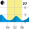 Tide chart for Narragansett Pier, Rhode Island on 2023/02/27