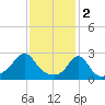 Tide chart for Narragansett Pier, Rhode Island on 2023/02/2