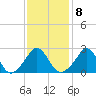 Tide chart for Narragansett Pier, Rhode Island on 2023/02/8