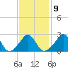 Tide chart for Narragansett Pier, Rhode Island on 2023/02/9