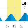 Tide chart for Narragansett Pier, Rhode Island on 2023/03/10