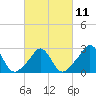 Tide chart for Narragansett Pier, Rhode Island on 2023/03/11