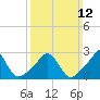 Tide chart for Narragansett Pier, Rhode Island on 2023/03/12