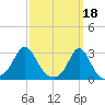 Tide chart for Narragansett Pier, Rhode Island on 2023/03/18