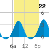 Tide chart for Narragansett Pier, Rhode Island on 2023/03/22