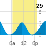 Tide chart for Narragansett Pier, Rhode Island on 2023/03/25