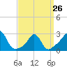 Tide chart for Narragansett Pier, Rhode Island on 2023/03/26