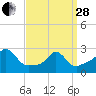 Tide chart for Narragansett Pier, Rhode Island on 2023/03/28