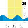 Tide chart for Narragansett Pier, Rhode Island on 2023/03/29