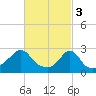 Tide chart for Narragansett Pier, Rhode Island on 2023/03/3