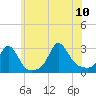 Tide chart for Narragansett Pier, Rhode Island on 2023/07/10