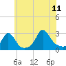 Tide chart for Narragansett Pier, Rhode Island on 2023/07/11