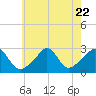 Tide chart for Narragansett Pier, Rhode Island on 2023/07/22