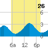Tide chart for Narragansett Pier, Rhode Island on 2023/07/26