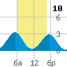 Tide chart for Narragansett Pier, Rhode Island on 2023/11/10