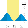 Tide chart for Narragansett Pier, Rhode Island on 2023/11/11