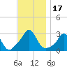 Tide chart for Narragansett Pier, Rhode Island on 2023/11/17