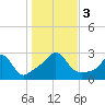Tide chart for Narragansett Pier, Rhode Island on 2023/11/3
