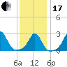 Tide chart for Narragansett Pier, Rhode Island on 2024/01/17