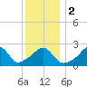 Tide chart for Narragansett Pier, Rhode Island on 2024/01/2