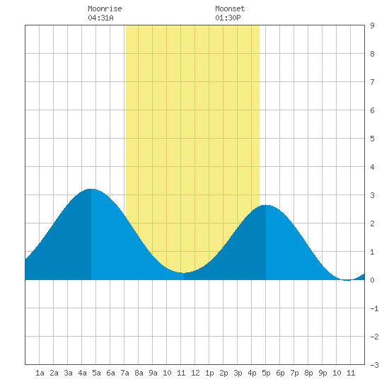 Tide Chart for 2024/01/8