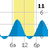 Tide chart for Narragansett Pier, Rhode Island on 2024/02/11