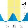 Tide chart for Narragansett Pier, Rhode Island on 2024/02/14