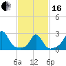 Tide chart for Narragansett Pier, Rhode Island on 2024/02/16