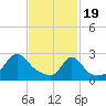 Tide chart for Narragansett Pier, Rhode Island on 2024/02/19