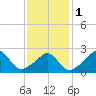 Tide chart for Narragansett Pier, Rhode Island on 2024/02/1