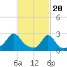 Tide chart for Narragansett Pier, Rhode Island on 2024/02/20