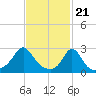 Tide chart for Narragansett Pier, Rhode Island on 2024/02/21