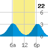 Tide chart for Narragansett Pier, Rhode Island on 2024/02/22