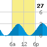 Tide chart for Narragansett Pier, Rhode Island on 2024/02/27