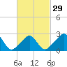 Tide chart for Narragansett Pier, Rhode Island on 2024/02/29